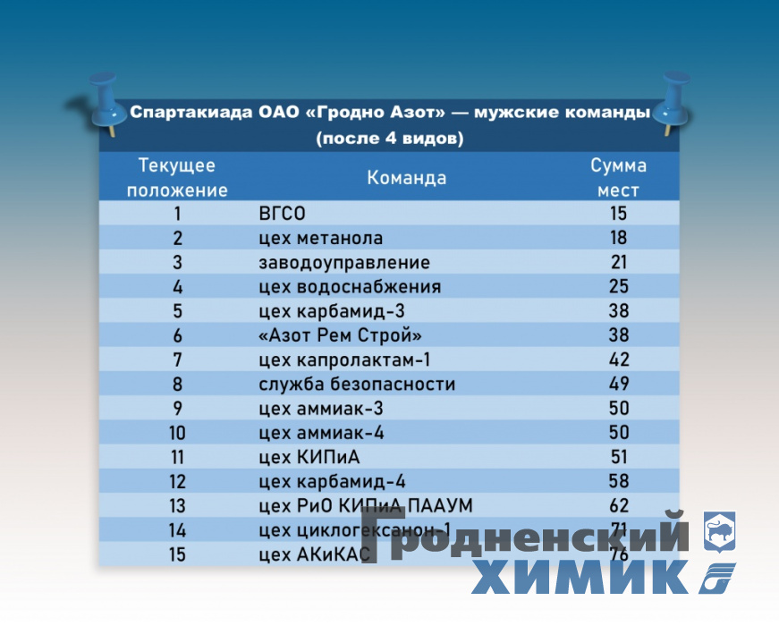Спартакиада после 4 видов — мужчины